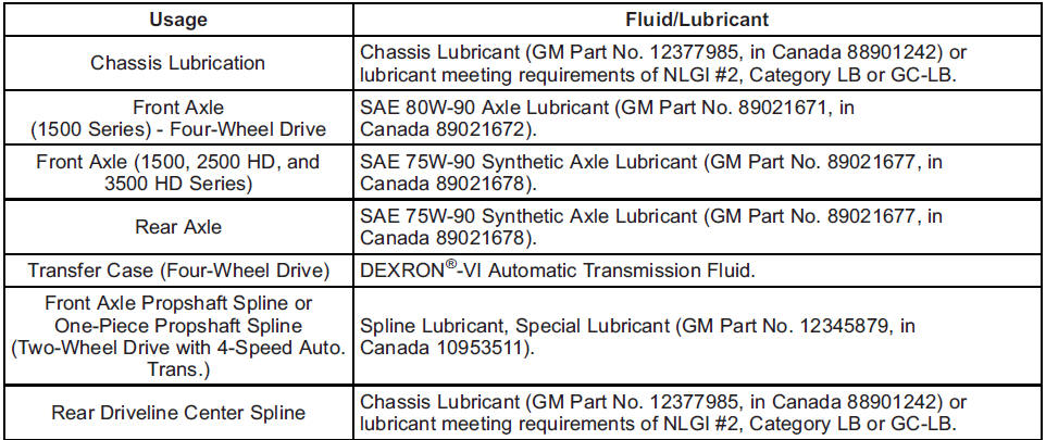 GMS Sierra: Recommended Fluids and Lubricants. 