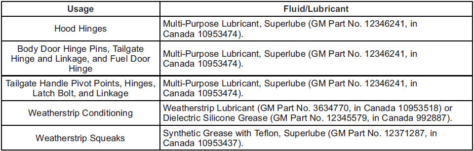 GMS Sierra: Recommended Fluids and Lubricants. Maintenance Replacement Parts